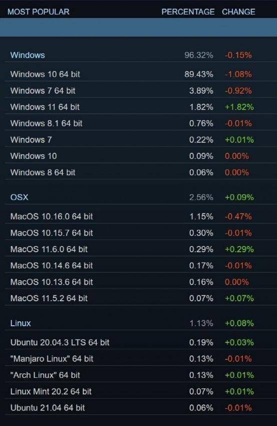 玩家不买账！32 位 Windows 体